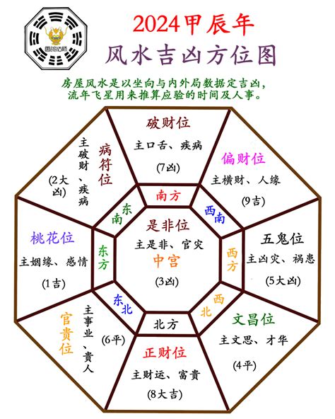 今年安神位方向|2024龍年風水指南！4方位放對擺設，正偏財、升職、。